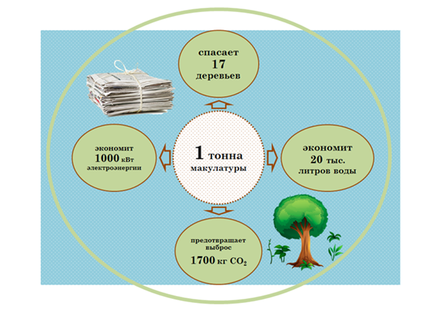 15 ноября международный день переработки вторсырья